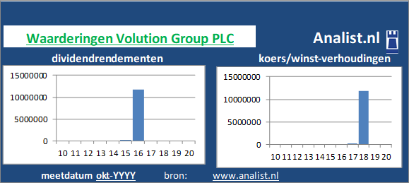 dividendrendement/><BR><p>Het industri&euml;le bouwkundige bedrijf keerde in de afgelopen vijf jaar haar aandeelhouders geen dividenden uit. Vanaf 2015 ligt het gemiddelde dividendrendement op 10,7 procent. </p>We kunnen zeggen dat het aandeel op basis van haar historische dividendrendementen en koers/winst-verhoudingen als een dividendloos glamouraandeel getypeerd kan worden. </p><p class=